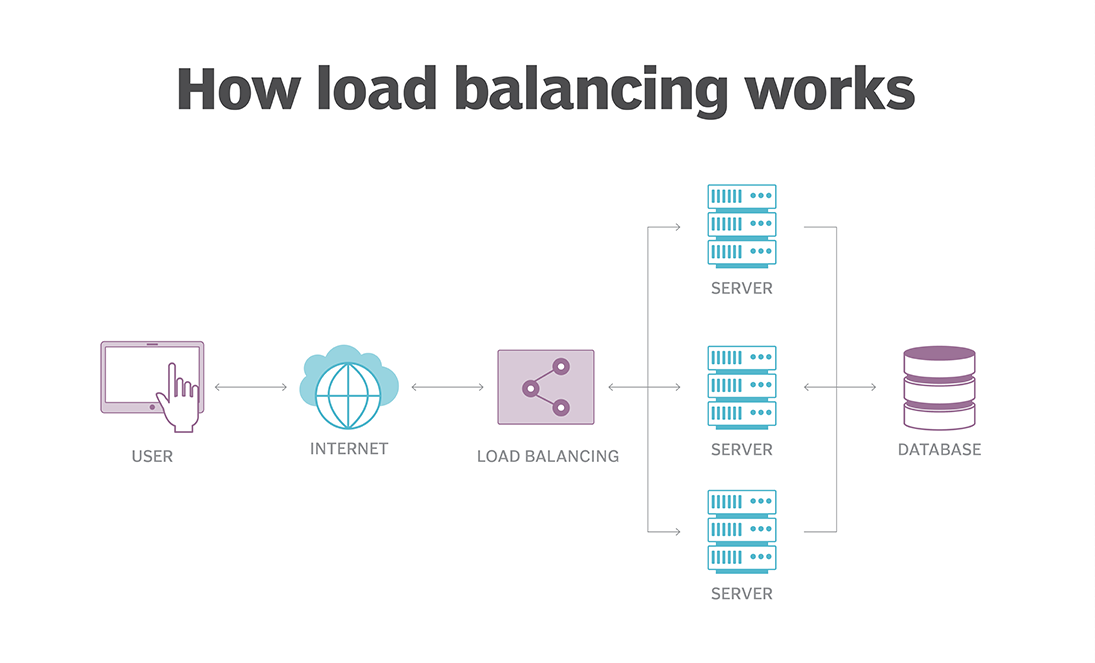 load balancing process